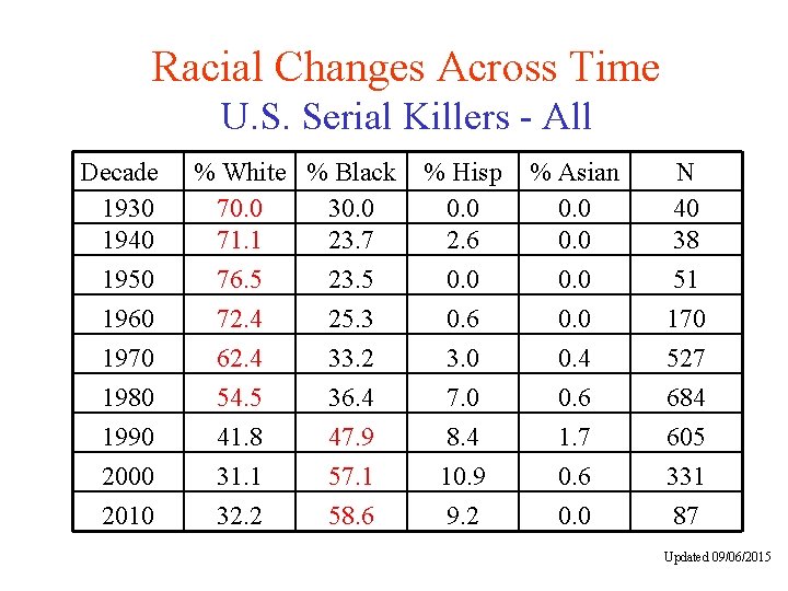Racial Changes Across Time U. S. Serial Killers - All Decade 1930 1940 %