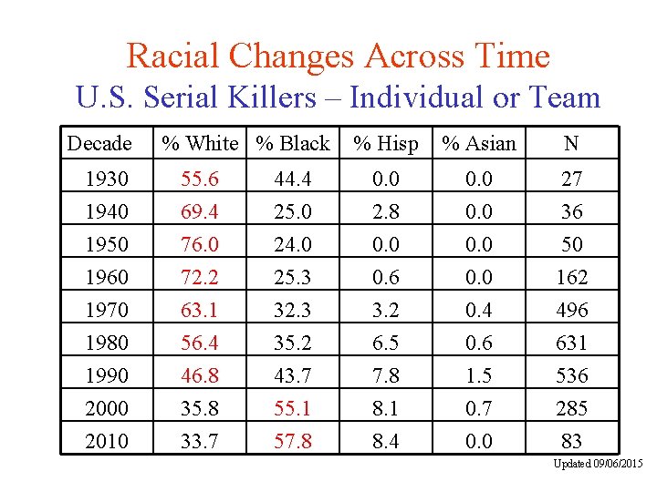 Racial Changes Across Time U. S. Serial Killers – Individual or Team Decade %