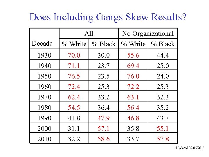 Does Including Gangs Skew Results? Decade All No Organizational % White % Black 1930