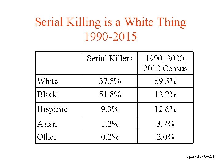 Serial Killing is a White Thing 1990 -2015 Serial Killers White 37. 5% 1990,