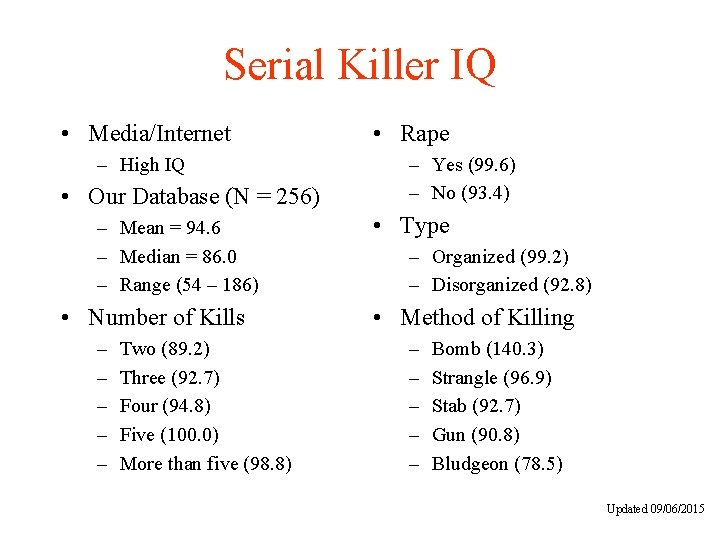 Serial Killer IQ • Media/Internet – High IQ • Our Database (N = 256)