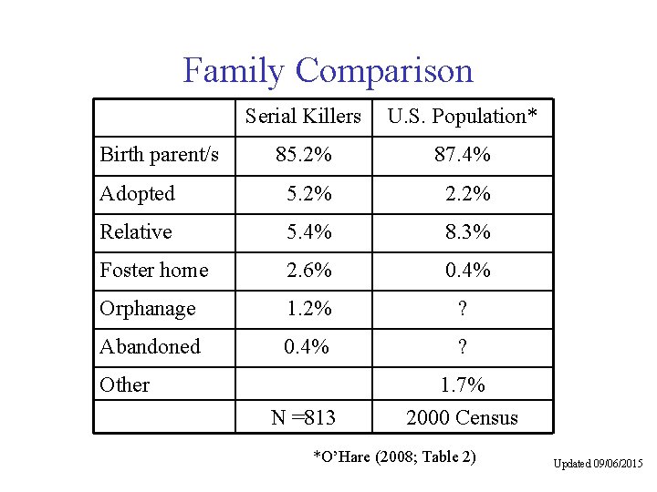 Family Comparison Serial Killers U. S. Population* Birth parent/s 85. 2% 87. 4% Adopted