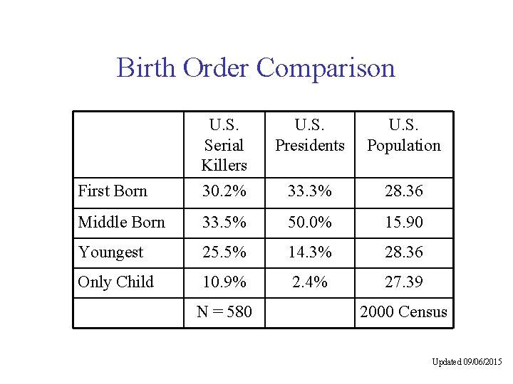 Birth Order Comparison U. S. Serial Killers U. S. Presidents U. S. Population First