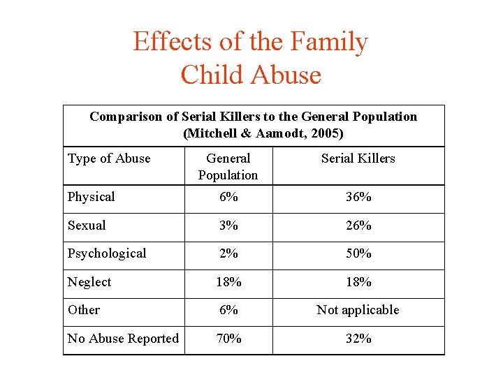 Effects of the Family Child Abuse Comparison of Serial Killers to the General Population