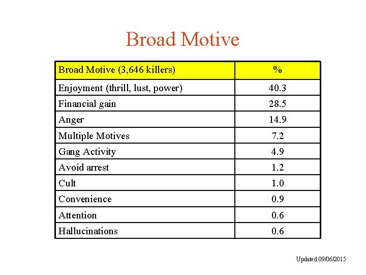 Broad Motive (3, 646 killers) % Enjoyment (thrill, lust, power) 40. 3 Financial gain