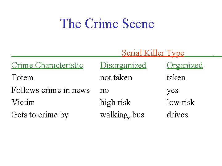 The Crime Scene Crime Characteristic Totem Follows crime in news Victim Gets to crime