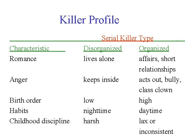 Killer Profile Characteristic Romance Anger Birth order Habits Childhood discipline Serial Killer Type .