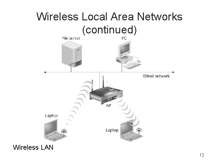 Wireless Local Area Networks (continued) Wireless LAN 12 