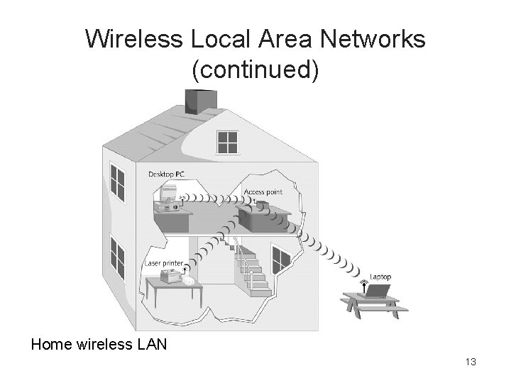 Wireless Local Area Networks (continued) Home wireless LAN 13 