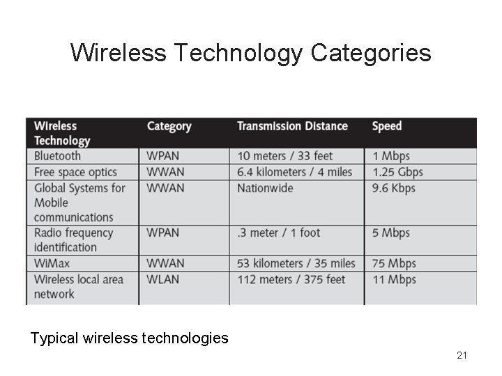 Wireless Technology Categories Typical wireless technologies 21 