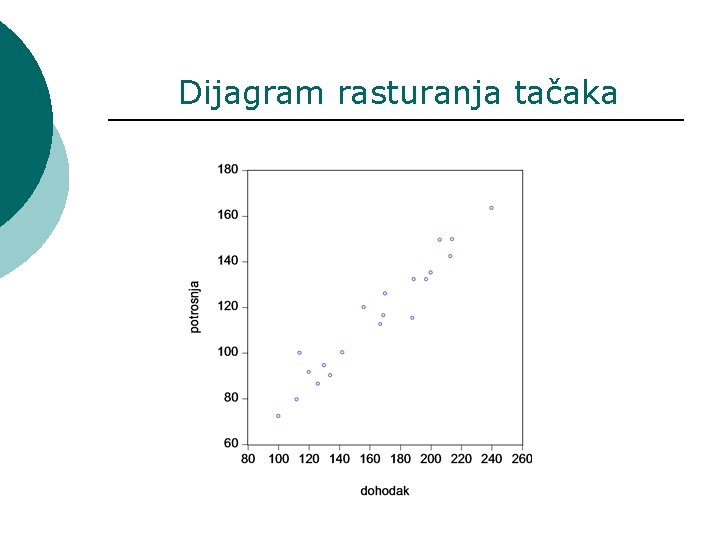 Dijagram rasturanja tačaka 