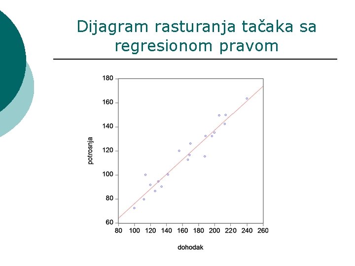 Dijagram rasturanja tačaka sa regresionom pravom 