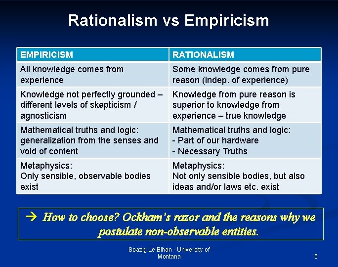 Rationalism vs Empiricism EMPIRICISM RATIONALISM All knowledge comes from experience Some knowledge comes from