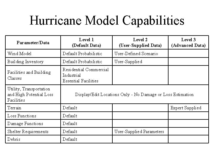 Hurricane Model Capabilities Parameter/Data Level 1 (Default Data) Level 2 (User-Supplied Data) Wind Model Hurricane Model Capabilities Parameter/Data Level 1 (Default Data) Level 2 (User-Supplied Data) Wind Model