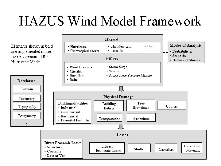 HAZUS Wind Model Framework Elements shown in bold are implemented in the current version