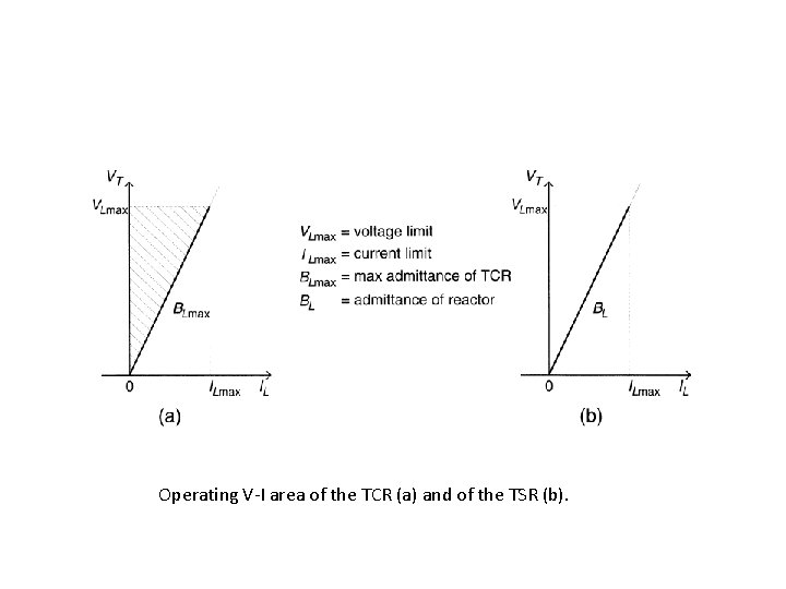 Operating V-I area of the TCR (a) and of the TSR (b). 