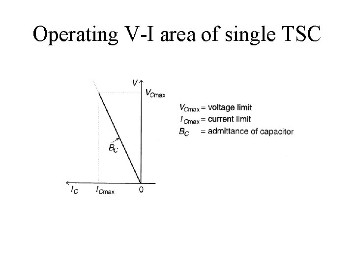 Operating V-I area of single TSC 