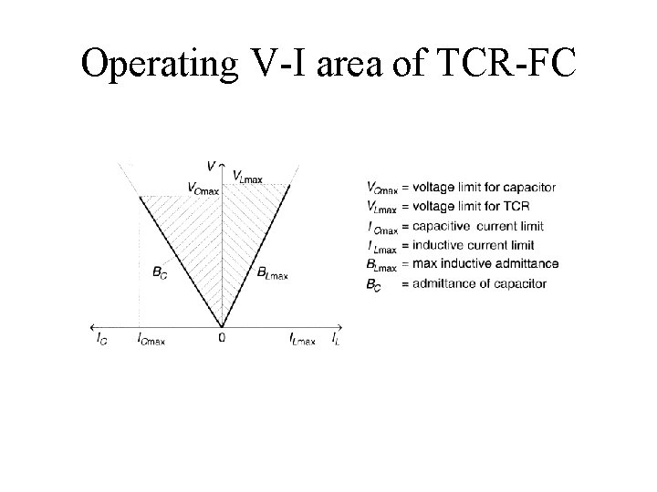 Operating V-I area of TCR-FC 