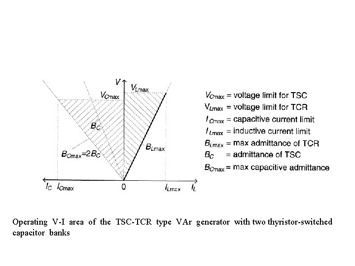 Operating V-I area of the TSC-TCR type VAr generator with two thyristor-switched capacitor banks