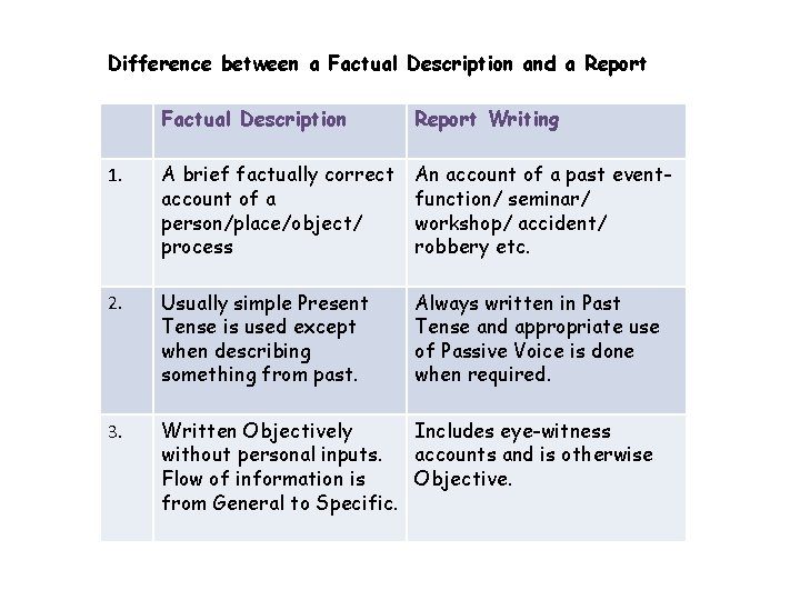 Difference between a Factual Description and a Report Factual Description Report Writing 1. A
