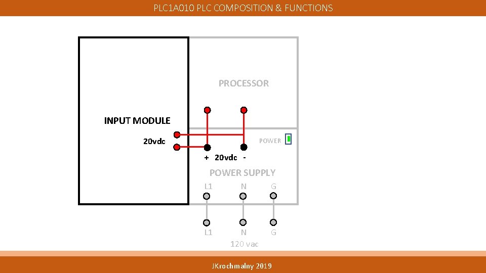 PLC 1 A 010 PLC COMPOSITION & FUNCTIONS PROCESSOR INPUT MODULE 20 vdc POWER