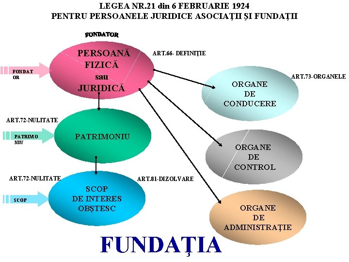LEGEA NR. 21 din 6 FEBRUARIE 1924 PENTRU PERSOANELE JURIDICE ASOCIAŢII ŞI FUNDAŢII FONDAT