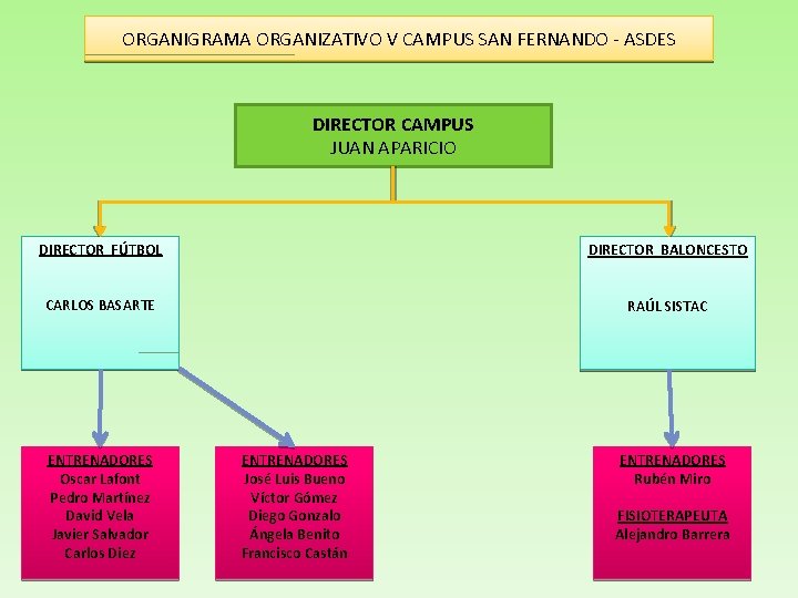 ORGANIGRAMA ORGANIZATIVO V CAMPUS SAN FERNANDO - ASDES DIRECTOR CAMPUS JUAN APARICIO DIRECTOR FÚTBOL