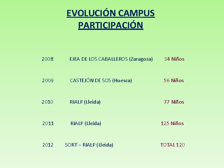 EVOLUCIÓN CAMPUS PARTICIPACIÓN 2008 EJEA DE LOS CABALLEROS (Zaragoza) 34 Niños 2009 CASTEJÓN DE