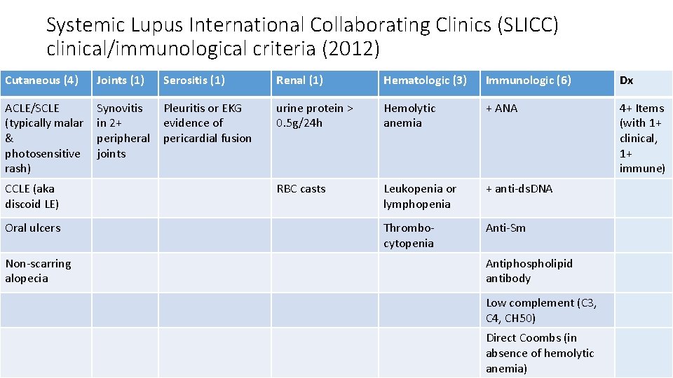 Systemic Lupus International Collaborating Clinics (SLICC) clinical/immunological criteria (2012) Cutaneous (4) Joints (1) Serositis