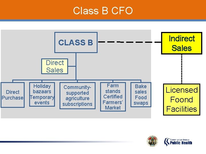 Class B CFO Indirect Sales CLASS B Direct Sales Direct Purchase Holiday bazaars Temporary