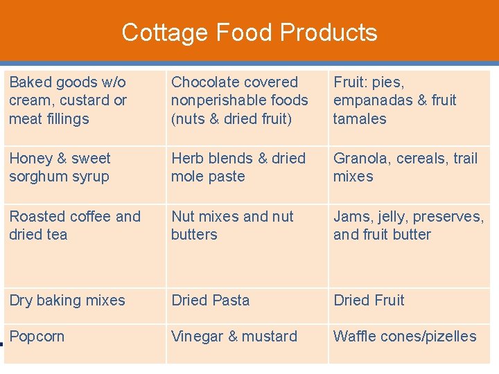 Cottage Food Products Baked goods w/o cream, custard or meat fillings Chocolate covered nonperishable