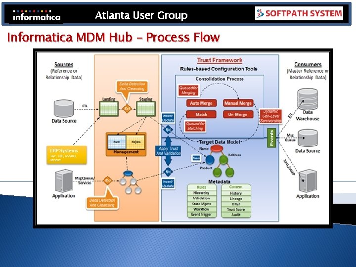 Atlanta User Group Informatica MDM Hub – Process Flow Atlanta User Group Informatica MDM Hub – Process Flow