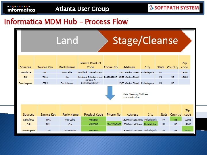 Atlanta User Group Informatica MDM Hub – Process Flow Atlanta User Group Informatica MDM Hub – Process Flow