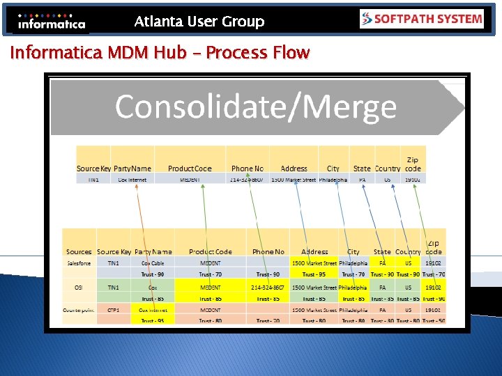 Atlanta User Group Informatica MDM Hub – Process Flow Atlanta User Group Informatica MDM Hub – Process Flow