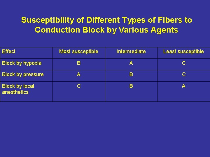 Susceptibility of Different Types of Fibers to Conduction Block by Various Agents Effect Most