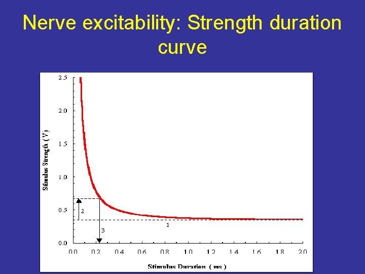 Nerve excitability: Strength duration curve 