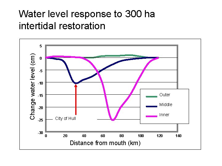 Water level response to 300 ha intertidal restoration Change water level (cm) 5 0