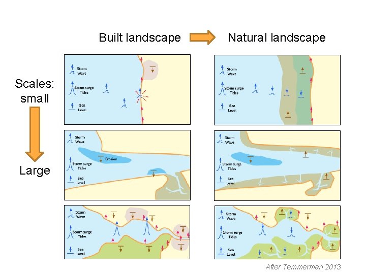 Built landscape Natural landscape Scales: small Large After Temmerman 2013 