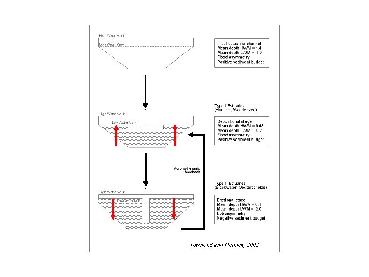 Townend and Pethick, 2002 