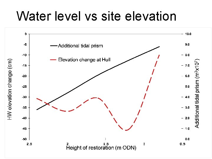 Water level vs site elevation 