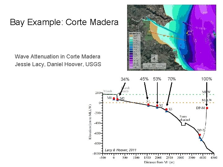 Bay Example: Corte Madera Wave Attenuation in Corte Madera Jessie Lacy, Daniel Hoover, USGS