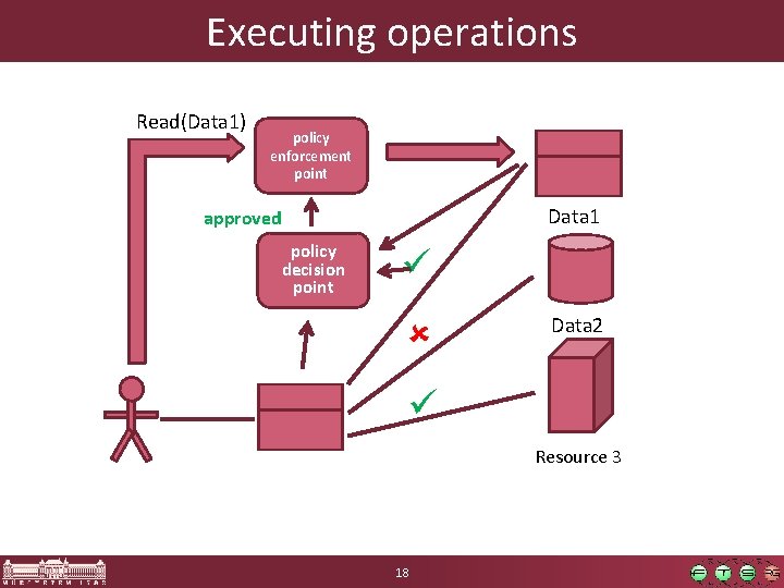 Executing operations Read(Data 1) policy enforcement point Data 1 approved policy decision point Data