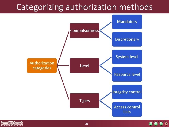 Categorizing authorization methods Mandatory Compulsoriness Discretionary System level Authorization categories Level Resource level Integrity