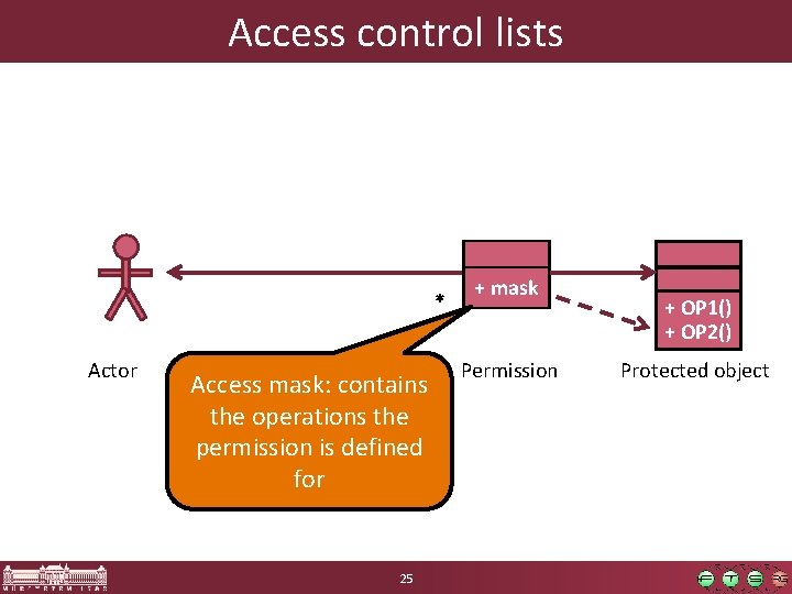 Access control lists * Actor Access mask: contains the operations the permission is defined