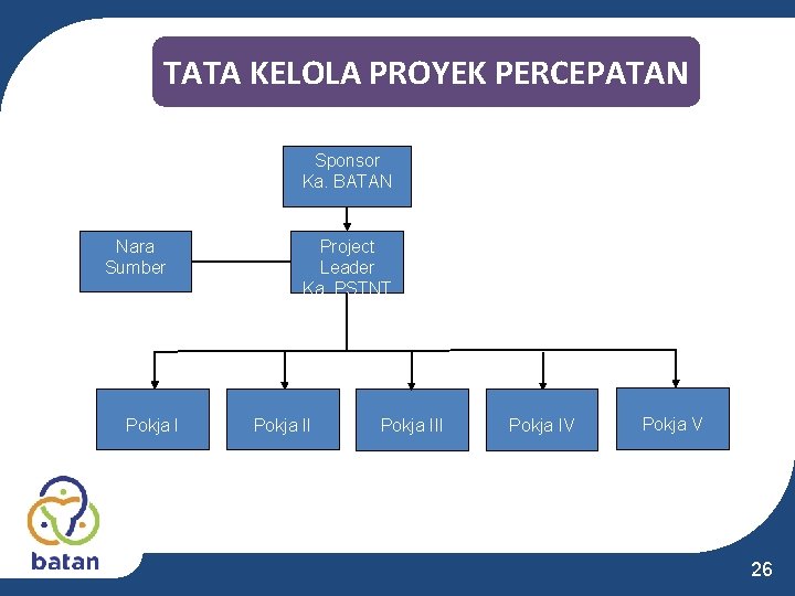 TATA KELOLA PROYEK PERCEPATAN Sponsor Ka. BATAN Nara Sumber Pokja I Project Leader Ka. TATA KELOLA PROYEK PERCEPATAN Sponsor Ka. BATAN Nara Sumber Pokja I Project Leader Ka.