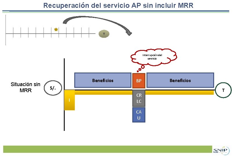 Recuperación del servicio AP sin incluir MRR T Interrupción del servicio Situación sin MRR