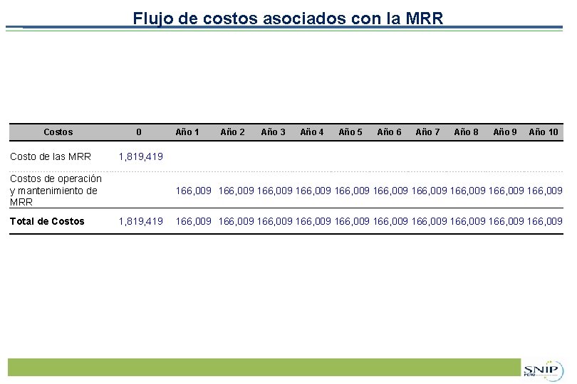 Flujo de costos asociados con la MRR Costos Costo de las MRR 0 1,