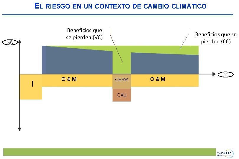 EL RIESGO EN UN CONTEXTO DE CAMBIO CLIMÁTICO Beneficios que se pierden (VC) S/.