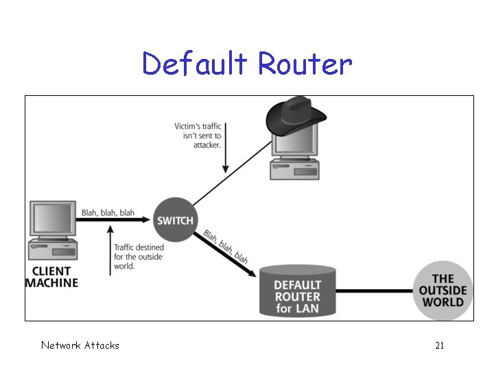 Default Router Network Attacks 21 