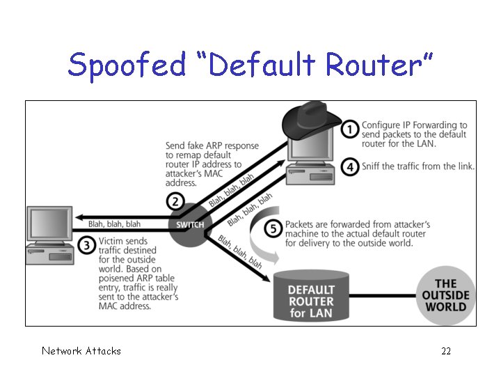 Spoofed “Default Router” Network Attacks 22 